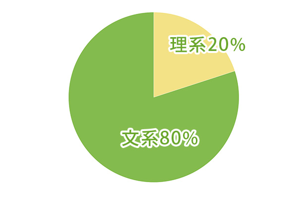 学生時代は理系？文系？