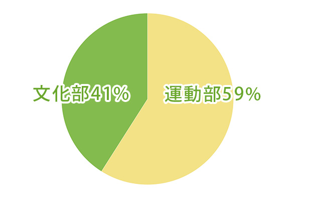 学生時代の部活は？