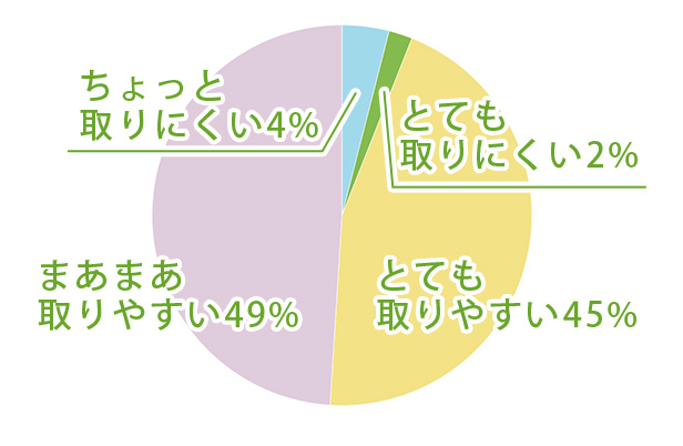 有給は取りやすい？