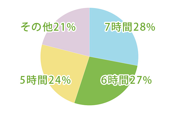 睡眠時間はどれくらい？