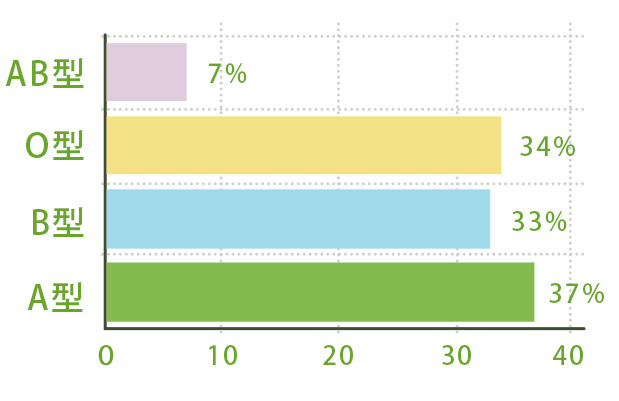 血液型は？